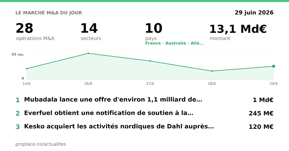 Le marché M&A du jour — chiffres et top opérations