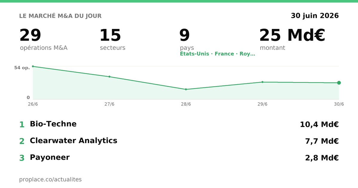 Le marché M&A du jour — chiffres et top opérations