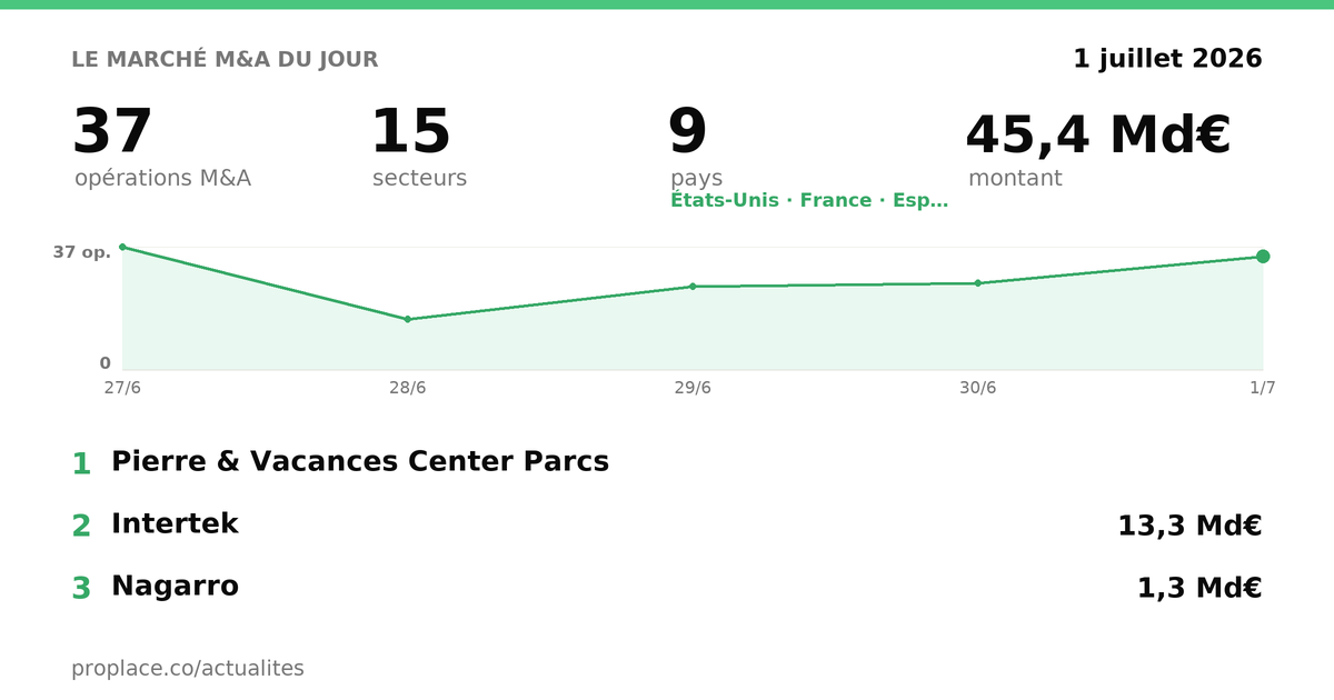 Le marché M&A du jour — chiffres et top opérations