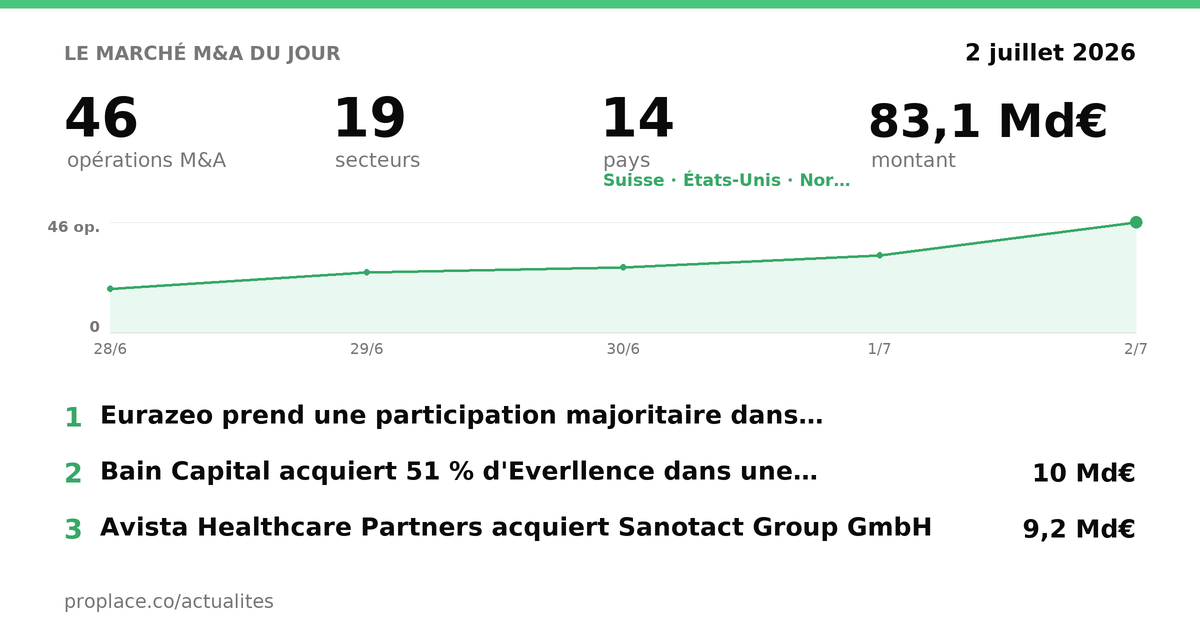 Le marché M&A du jour — chiffres et top opérations