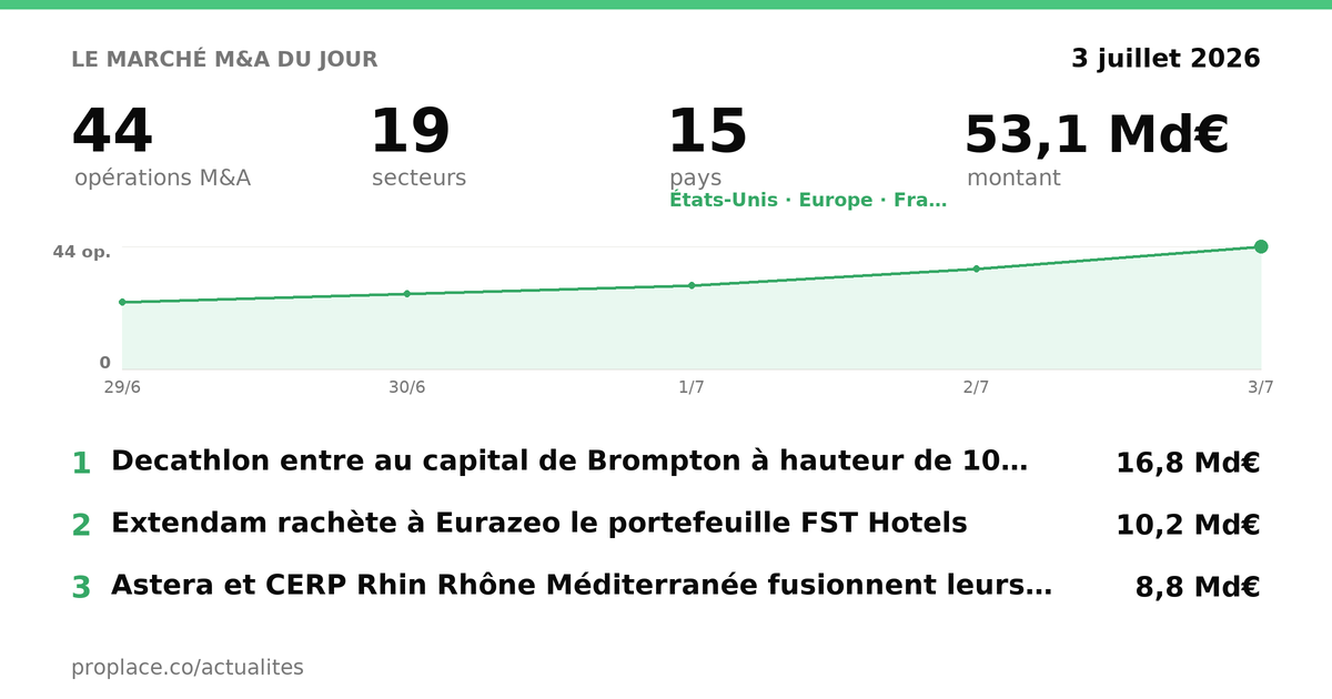 Le marché M&A du jour — chiffres et top opérations