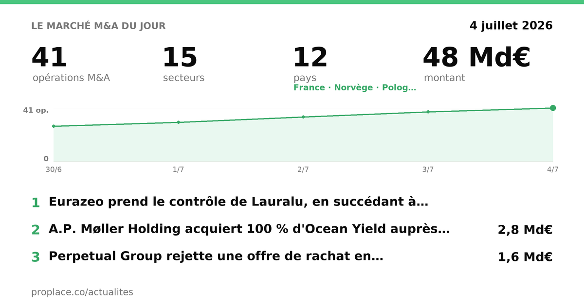 Le marché M&A du jour — chiffres et top opérations