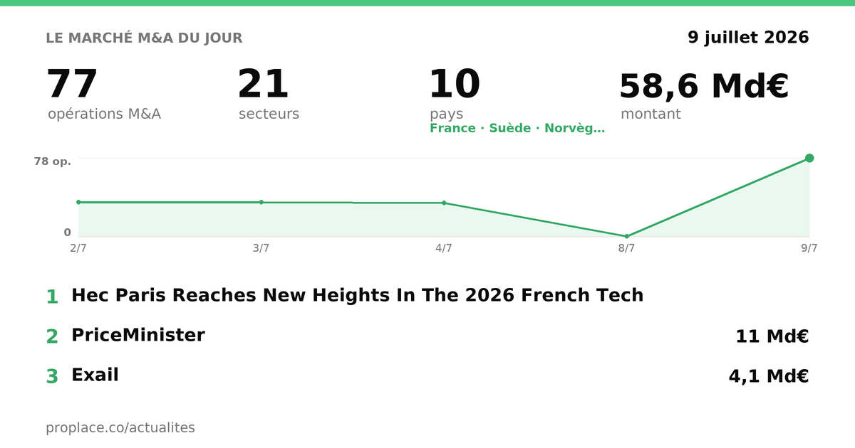 Le marché M&A du jour — chiffres et top opérations