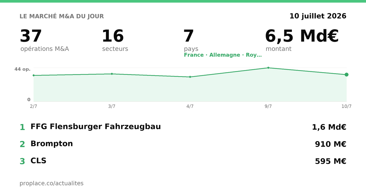 Le marché M&A du jour — chiffres et top opérations