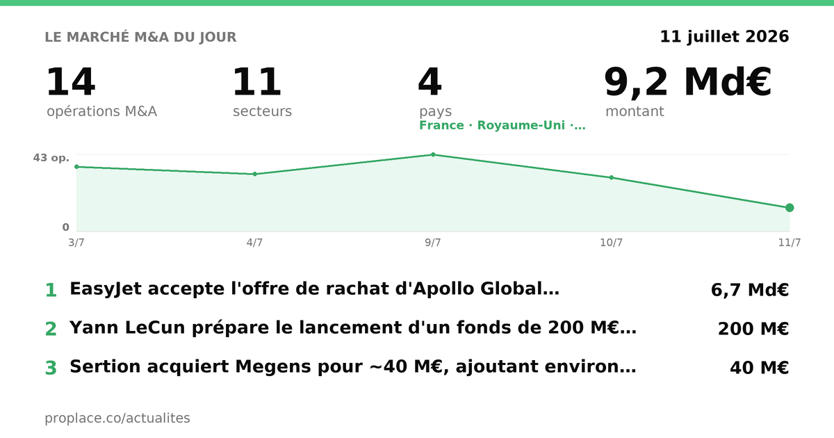 Le marché M&A du jour — chiffres et top opérations