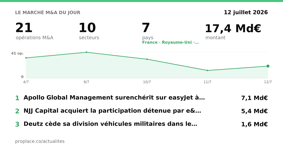 Le marché M&A du jour — chiffres et top opérations