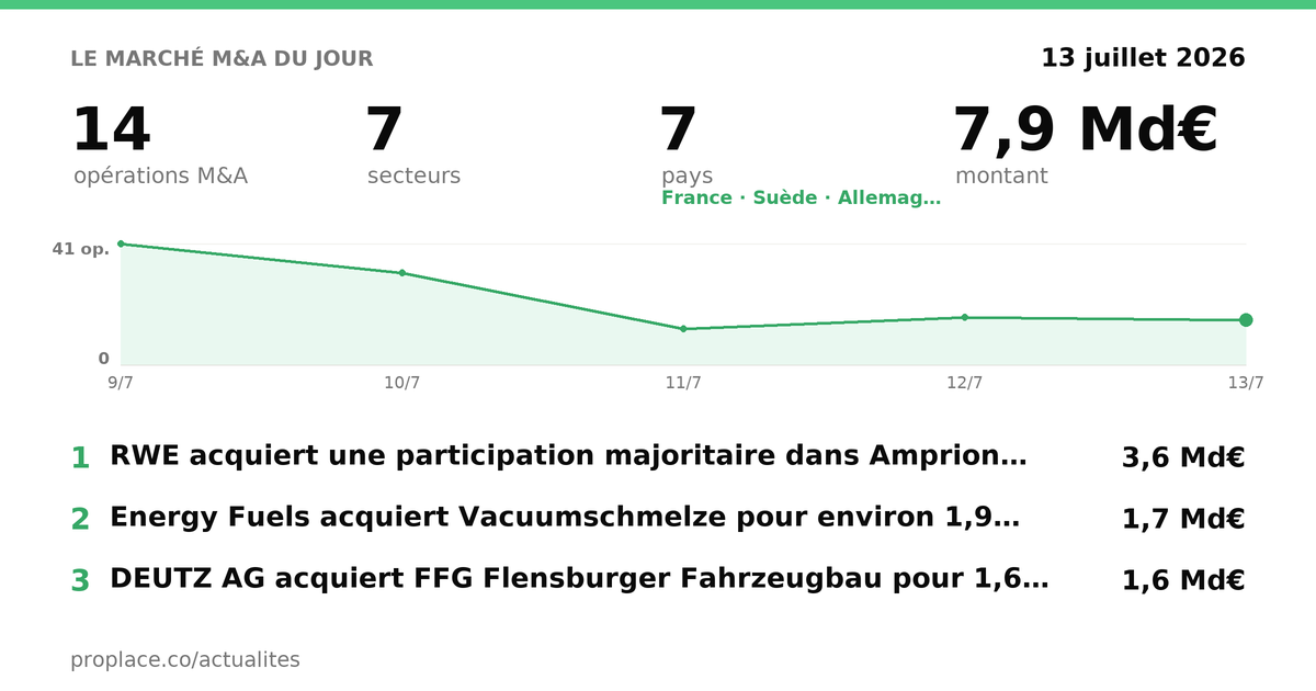 Le marché M&A du jour — chiffres et top opérations
