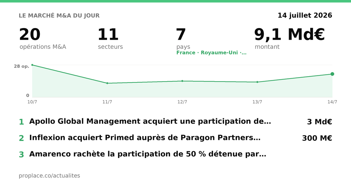 Le marché M&A du jour — chiffres et top opérations