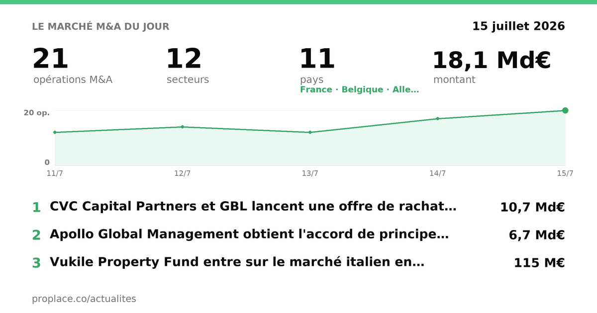 Le marché M&A du jour — chiffres et top opérations