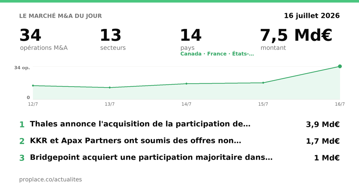 Le marché M&A du jour — chiffres et top opérations