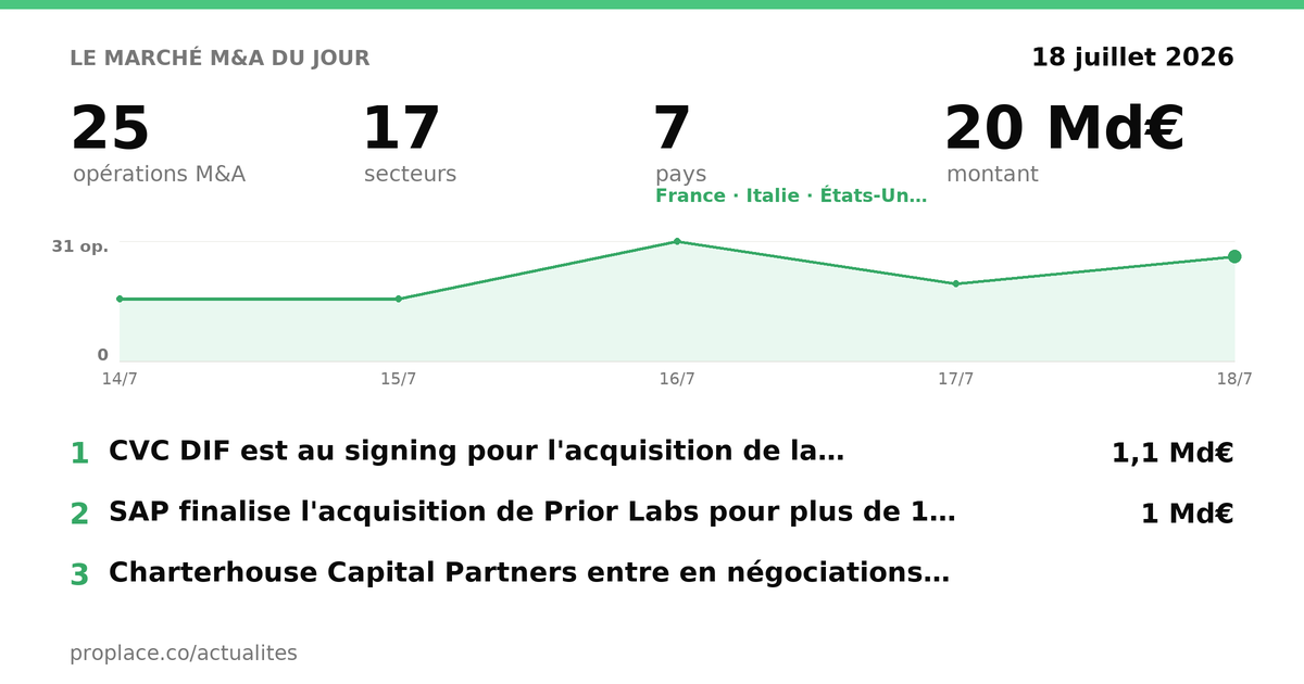 Fusions & acquisitions — les chiffres du jour
