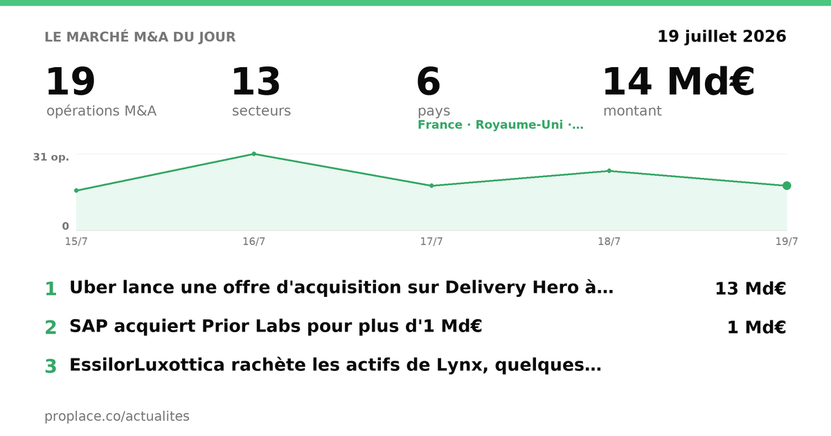 Le marché M&A du jour — chiffres et top opérations