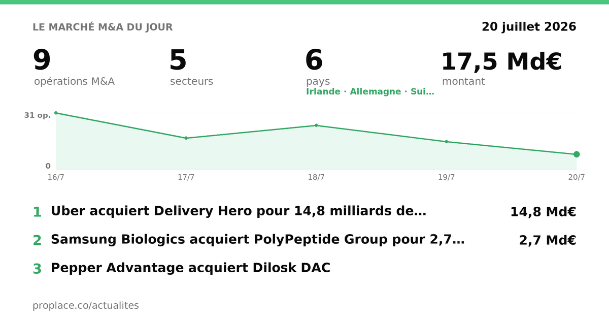 Le marché M&A du jour — chiffres et top opérations