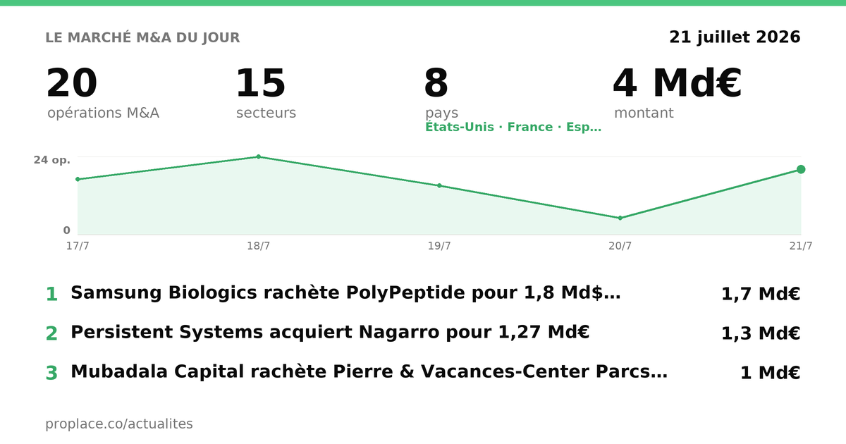 Le marché M&A du jour — chiffres et top opérations