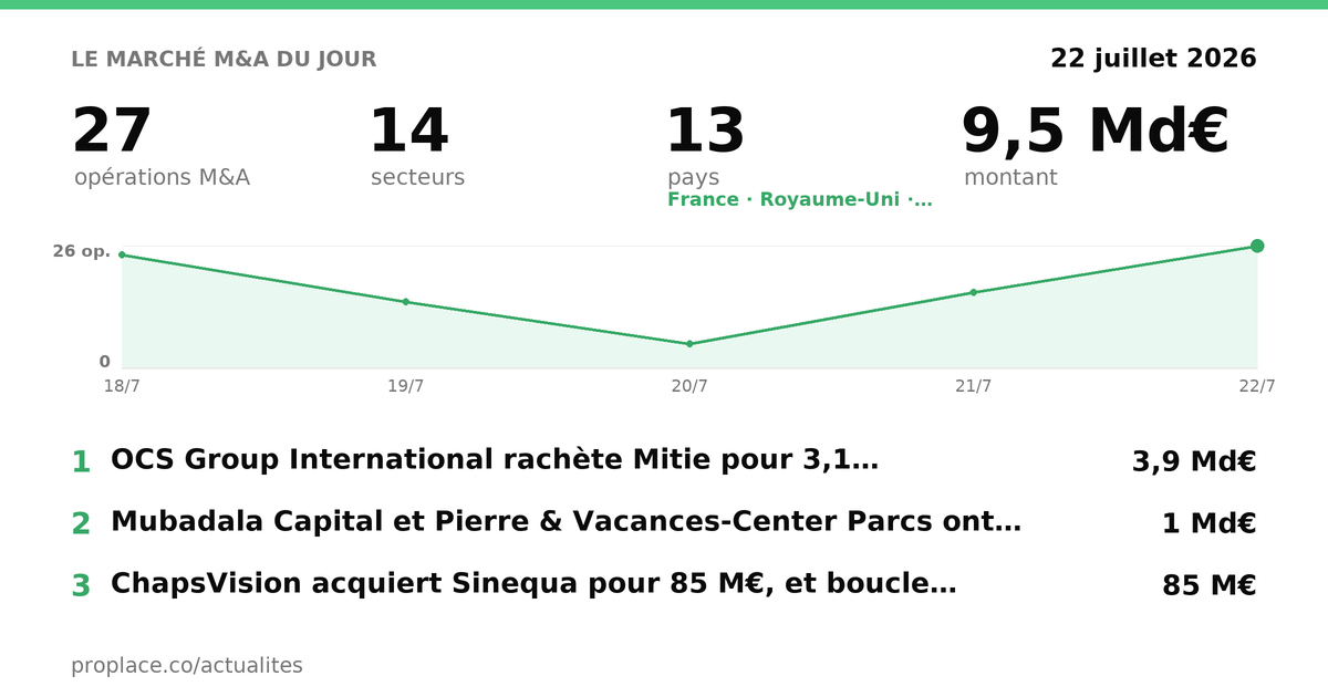 Le marché M&A du jour — chiffres et top opérations