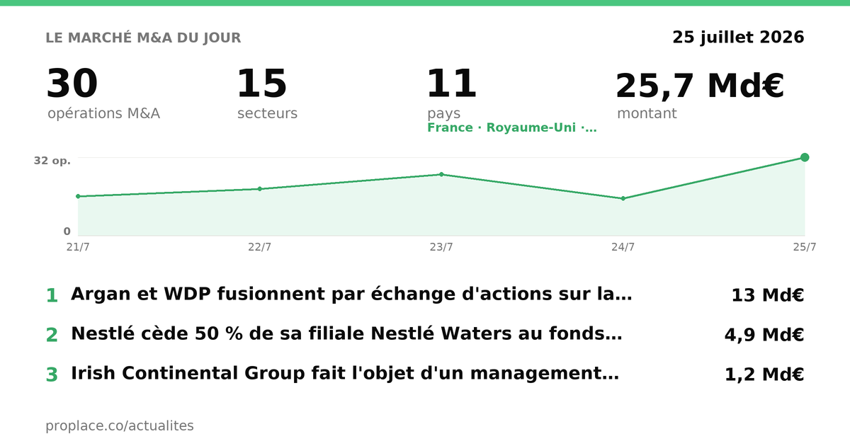 Le marché M&A du jour — chiffres et top opérations