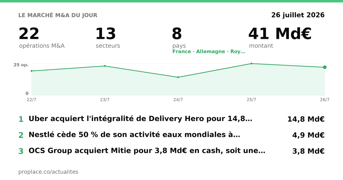 Le marché M&A du jour — chiffres et top opérations