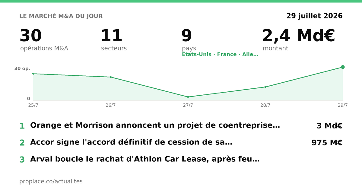 Le marché M&A du jour — chiffres et top opérations