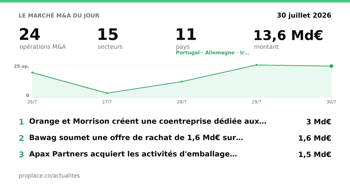 Le marché M&A du jour — chiffres et top opérations