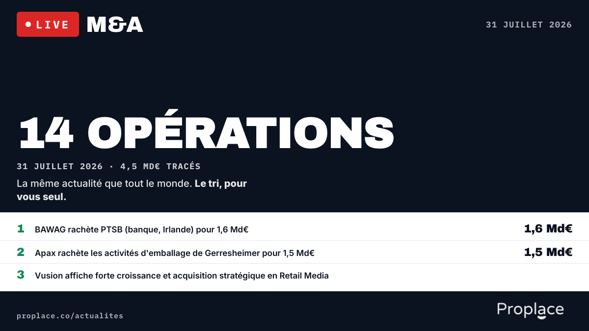 Le marché M&A du jour — chiffres et top opérations