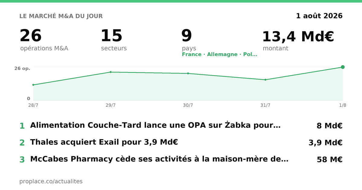 Le marché M&A du jour — chiffres et top opérations