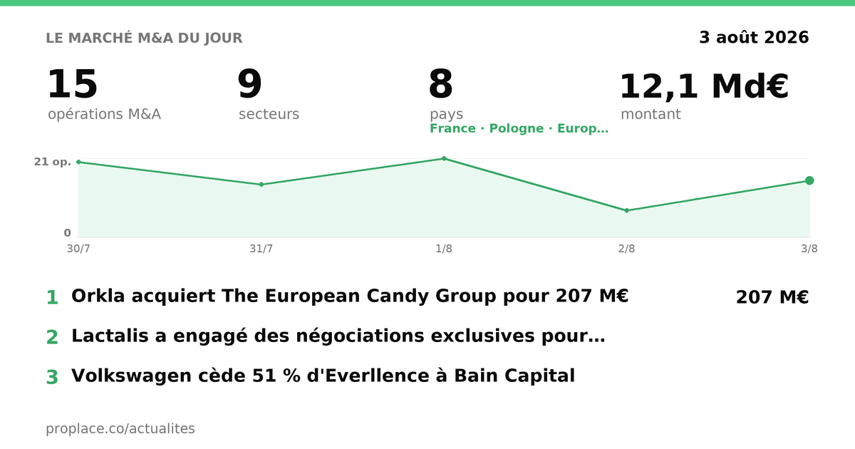 Today's M&A market — figures and top deals