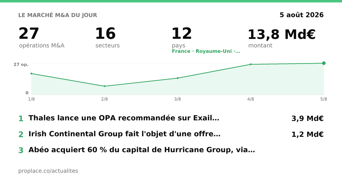 Le marché M&A du jour — chiffres et top opérations