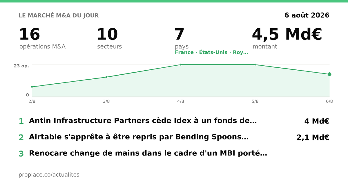 Le marché M&A du jour — chiffres et top opérations