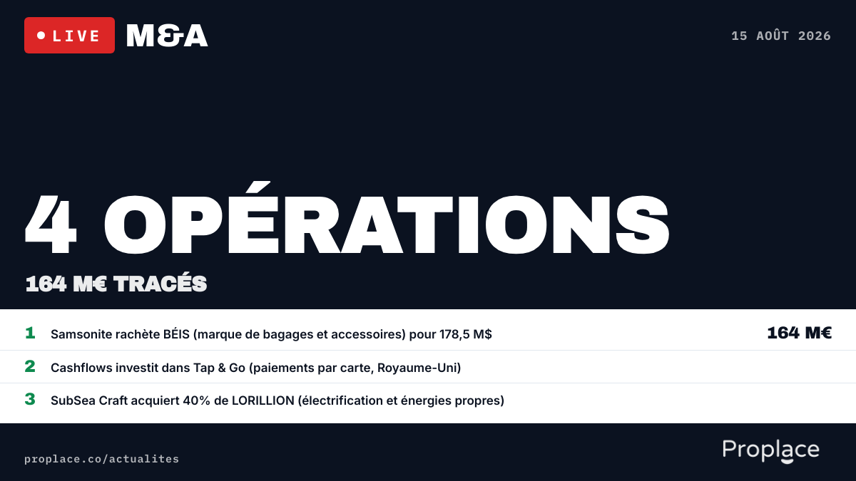 Le marché M&A du jour — chiffres et top opérations