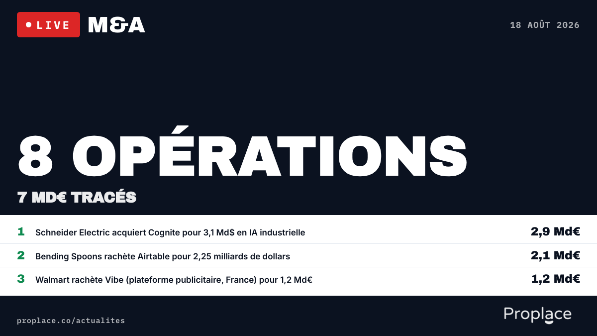 Le marché M&A du jour — chiffres et top opérations