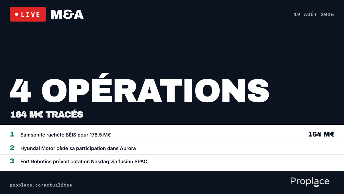 Le marché M&A du jour — chiffres et top opérations