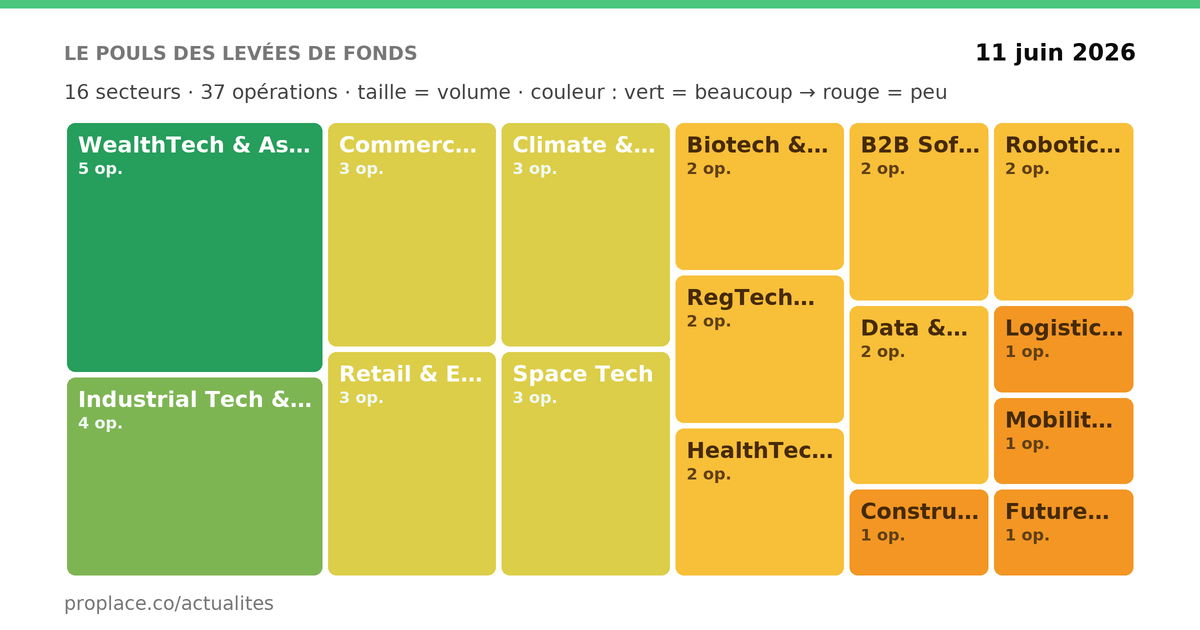 Le pouls des levées de fonds — par secteur