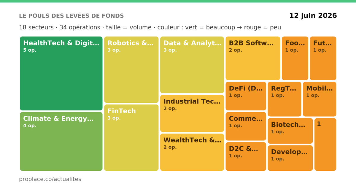 Le pouls des levées de fonds — par secteur