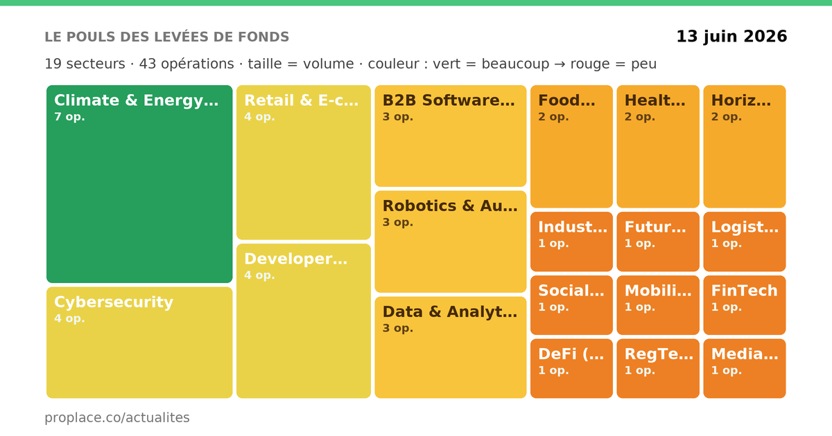 Le pouls des levées de fonds — par secteur