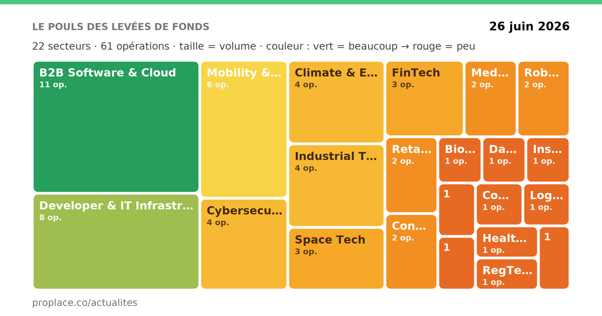 Le pouls des levées de fonds — par secteur