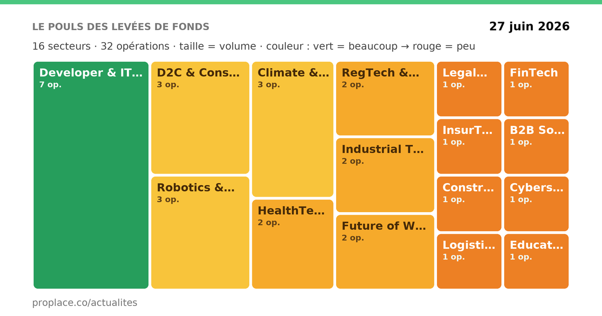 Le pouls des levées de fonds — par secteur