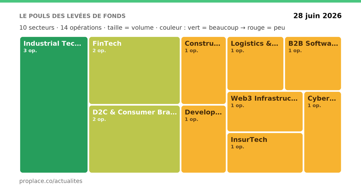 Le pouls des levées de fonds — par secteur