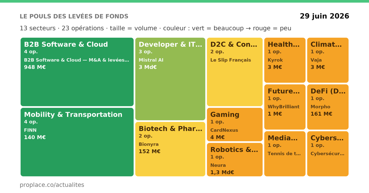 Le pouls des levées de fonds — par secteur