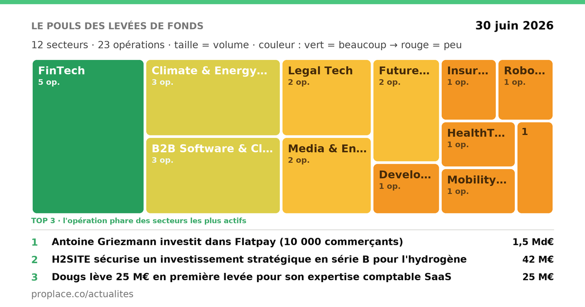 Le pouls des levées de fonds — par secteur
