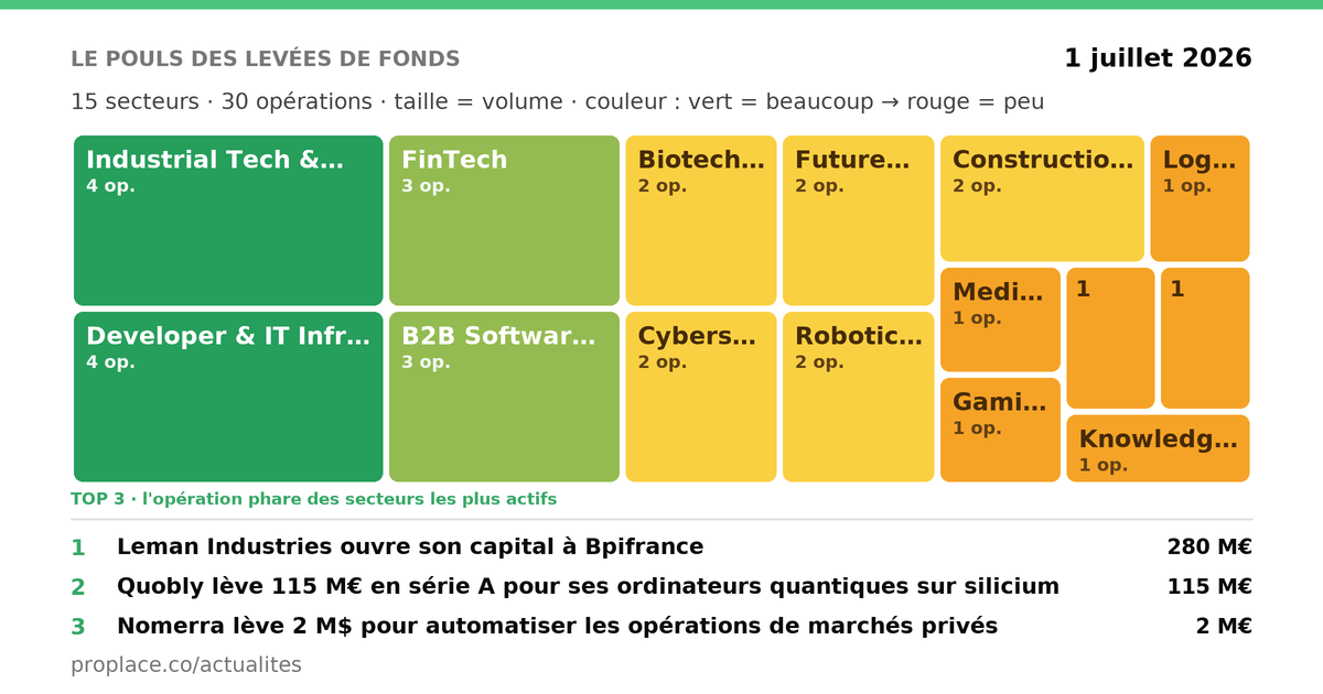 Le pouls des levées de fonds — par secteur