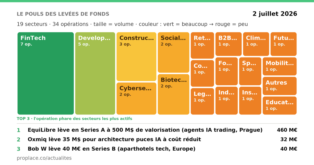 Les levées de fonds du jour — par secteur
