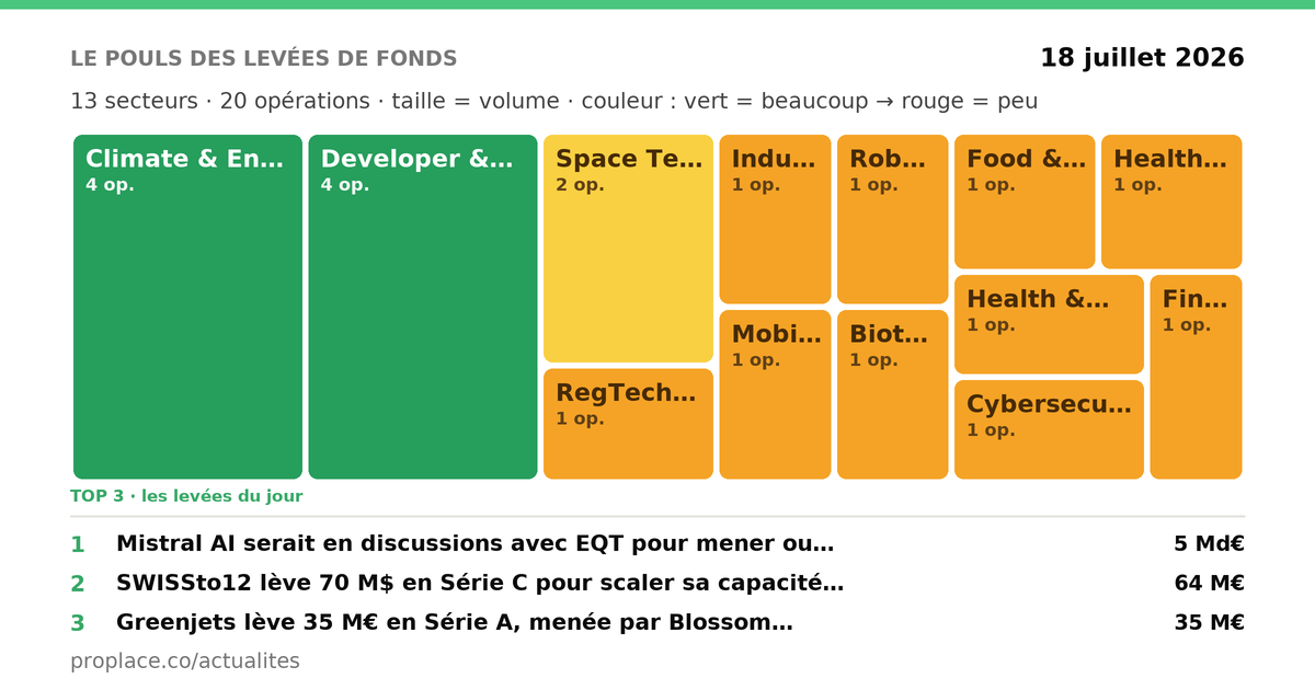 Pouls des levées par secteur