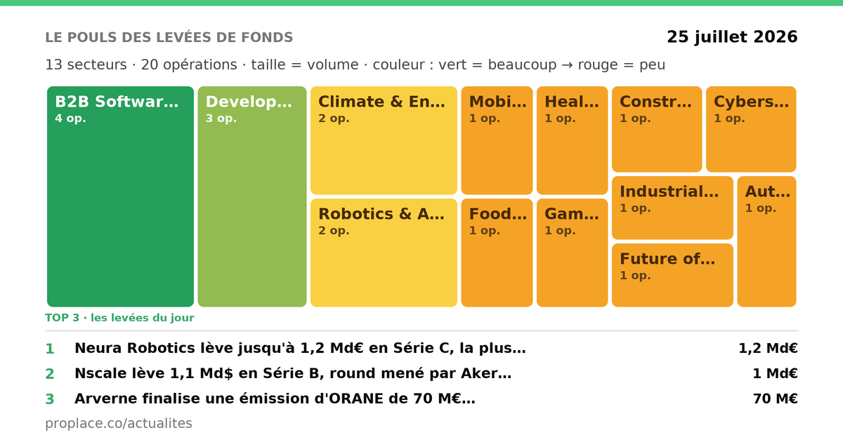 Pouls des levées par secteur