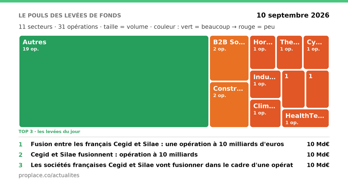 Pouls des levées par secteur