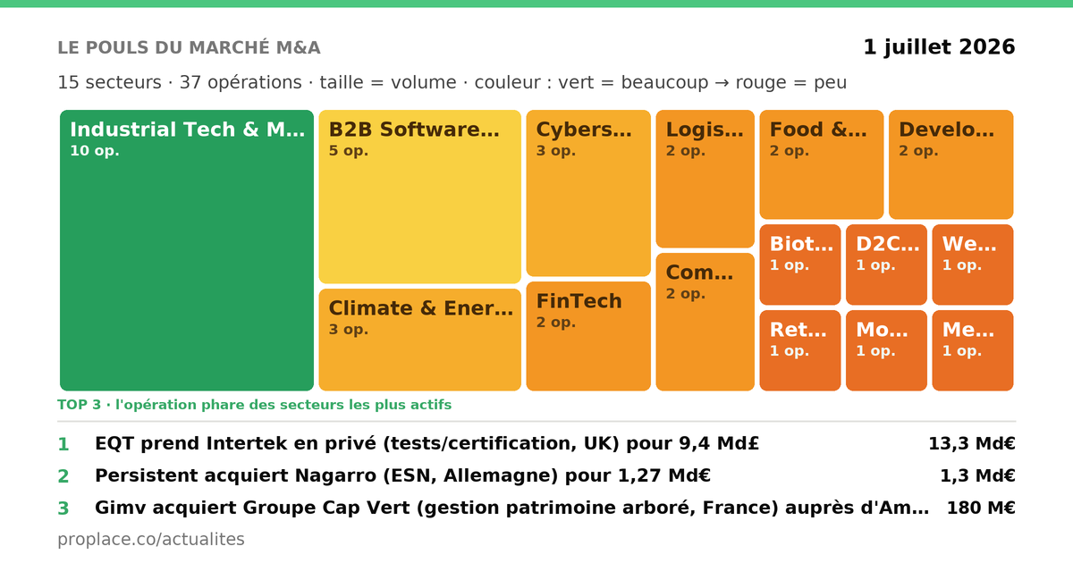 Le pouls du marché M&A — opérations par secteur
