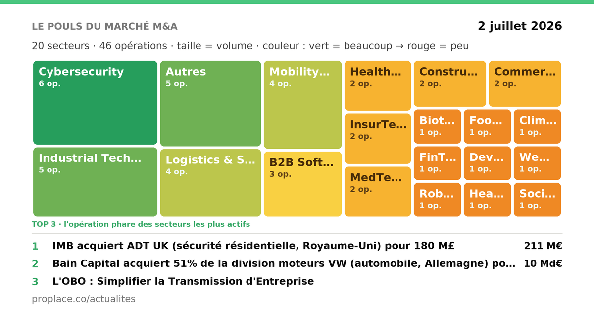 Les opérations M&A du jour — par secteur