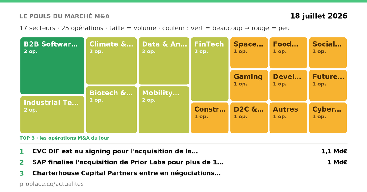 Pouls M&A par secteur