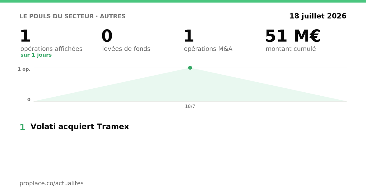 Le pouls du secteur Autres — chiffres clés et opérations par jour