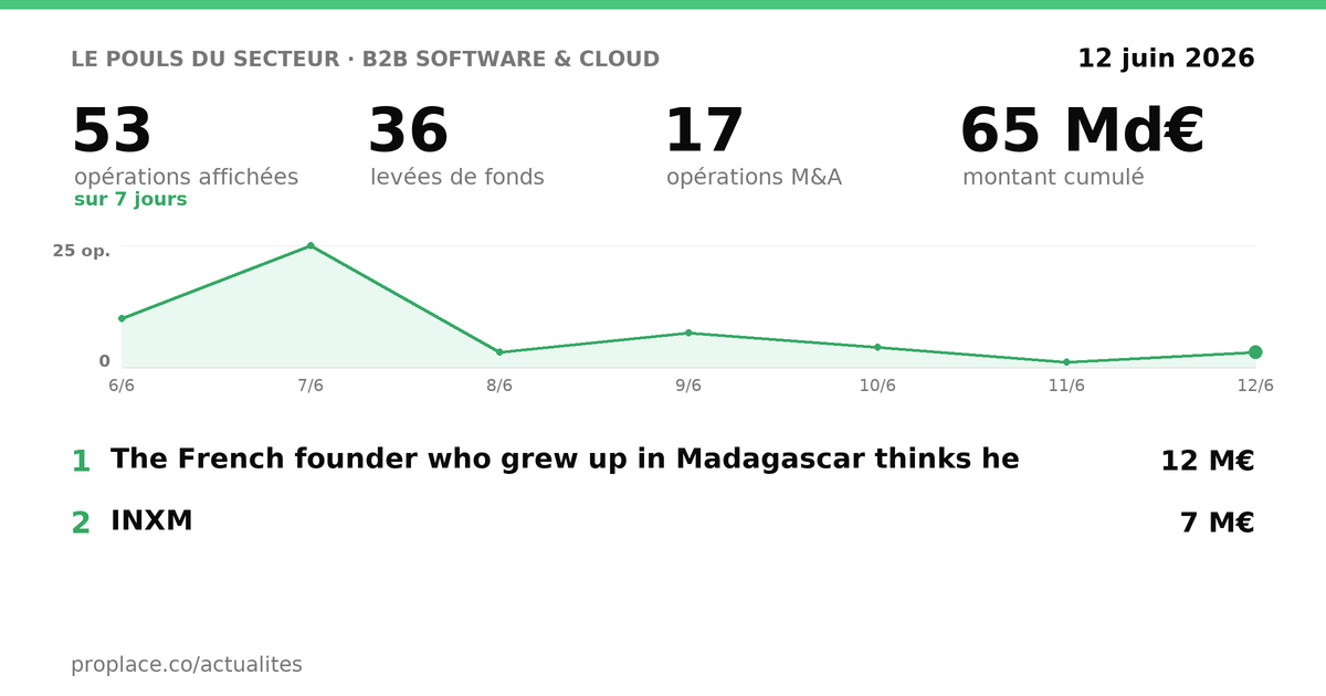 Le pouls du secteur B2B Software & Cloud — chiffres clés et opérations par jour