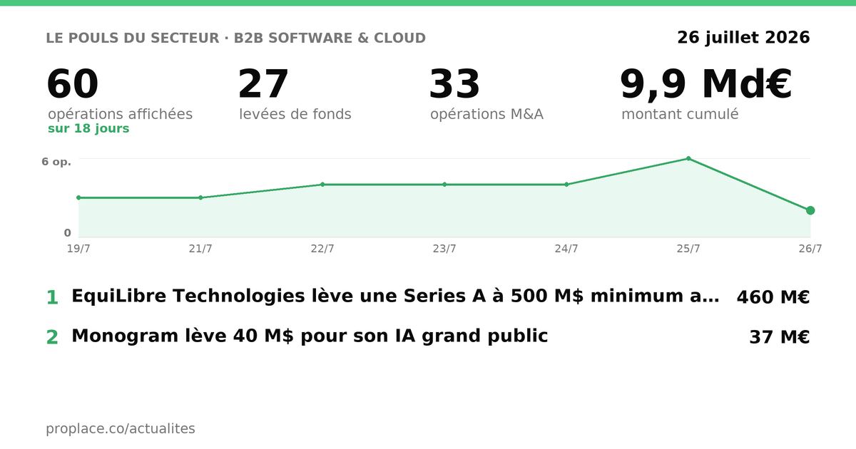 Le pouls du secteur B2B Software & Cloud — chiffres clés et opérations par jour